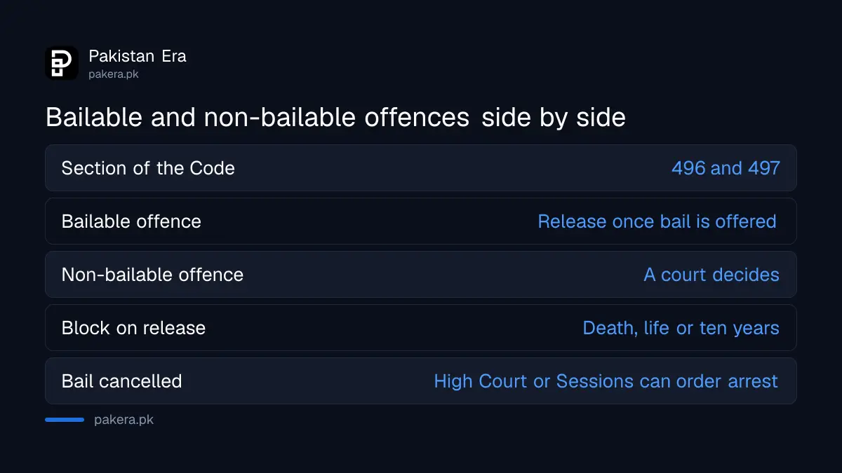 Difference between bailable and non-bailable offences under the Code of Criminal Procedure in Pakistan