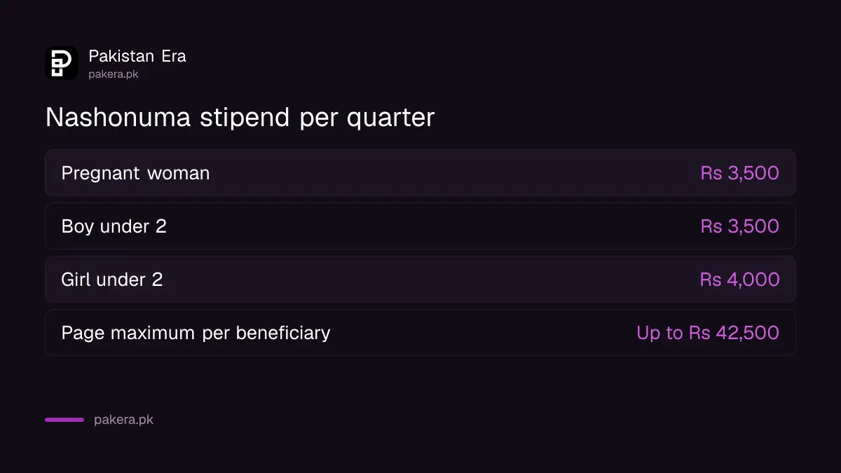 Benazir Nashonuma quarterly stipend for a pregnant woman, a boy and a girl under two