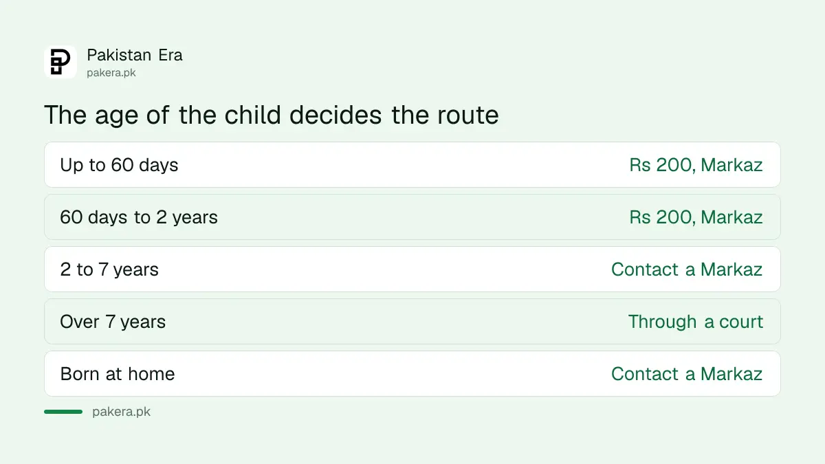 Birth certificate routes in Punjab by age of the child
