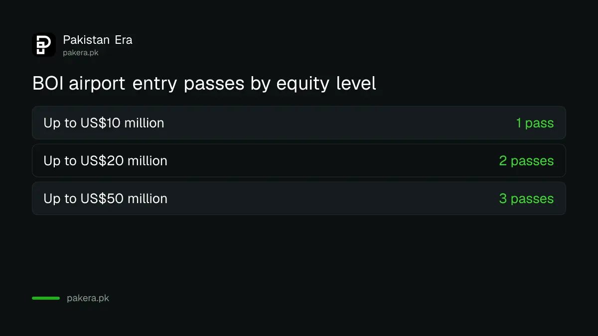 Number of BOI airport entry passes by equity investment in Pakistan