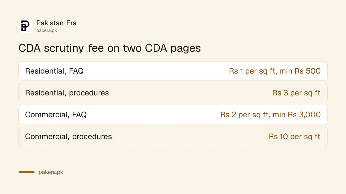 CDA building plan scrutiny fee rates as published on two CDA pages