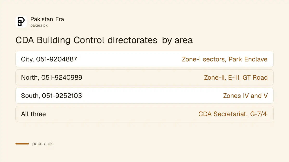 Which CDA Building Control directorate approves building plans in each part of Islamabad