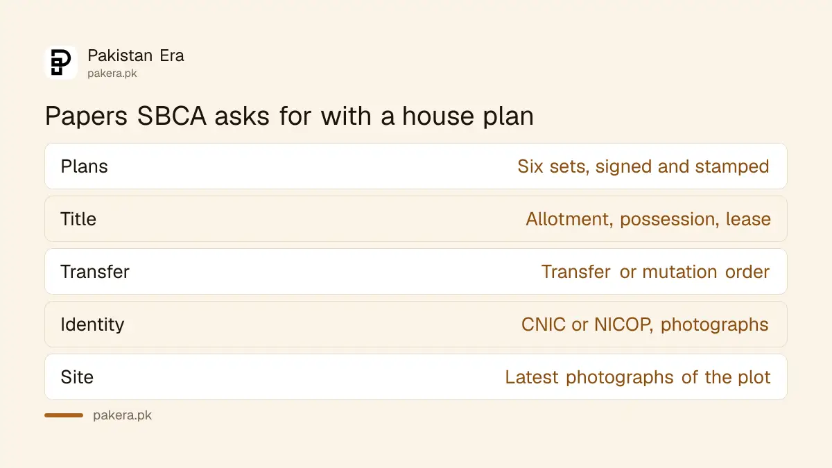 Documents SBCA asks for with a house building plan in Karachi