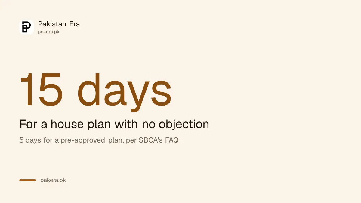 SBCA approves a clean residential building plan in 15 days, 5 days for pre-approved plans