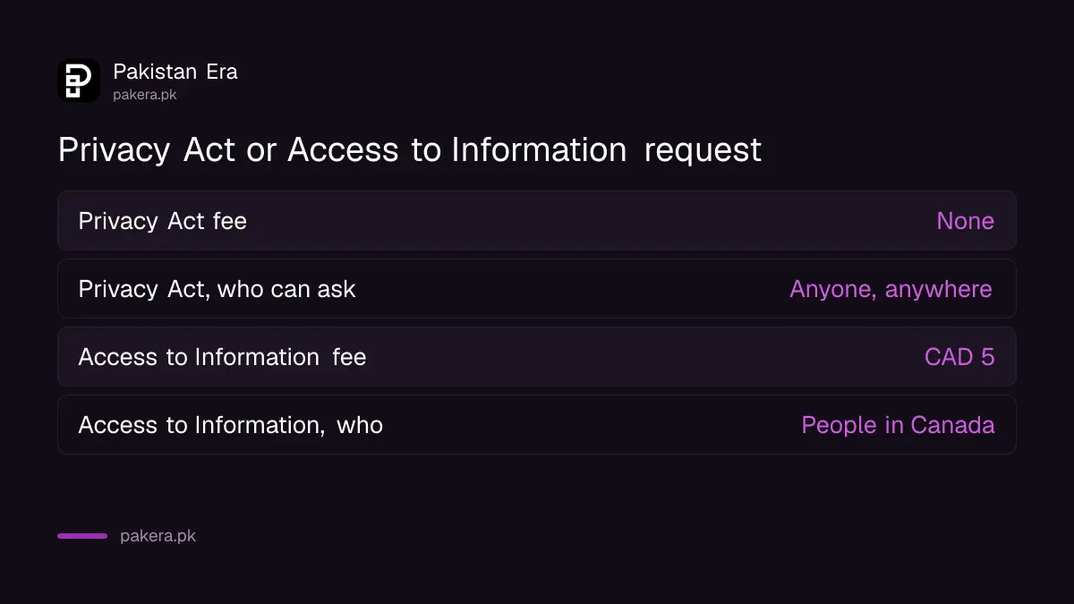 Canada Privacy Act request versus Access to Information request for Pakistani applicants