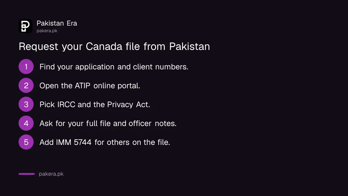 Steps to request your Canada visa file under the Privacy Act from Pakistan