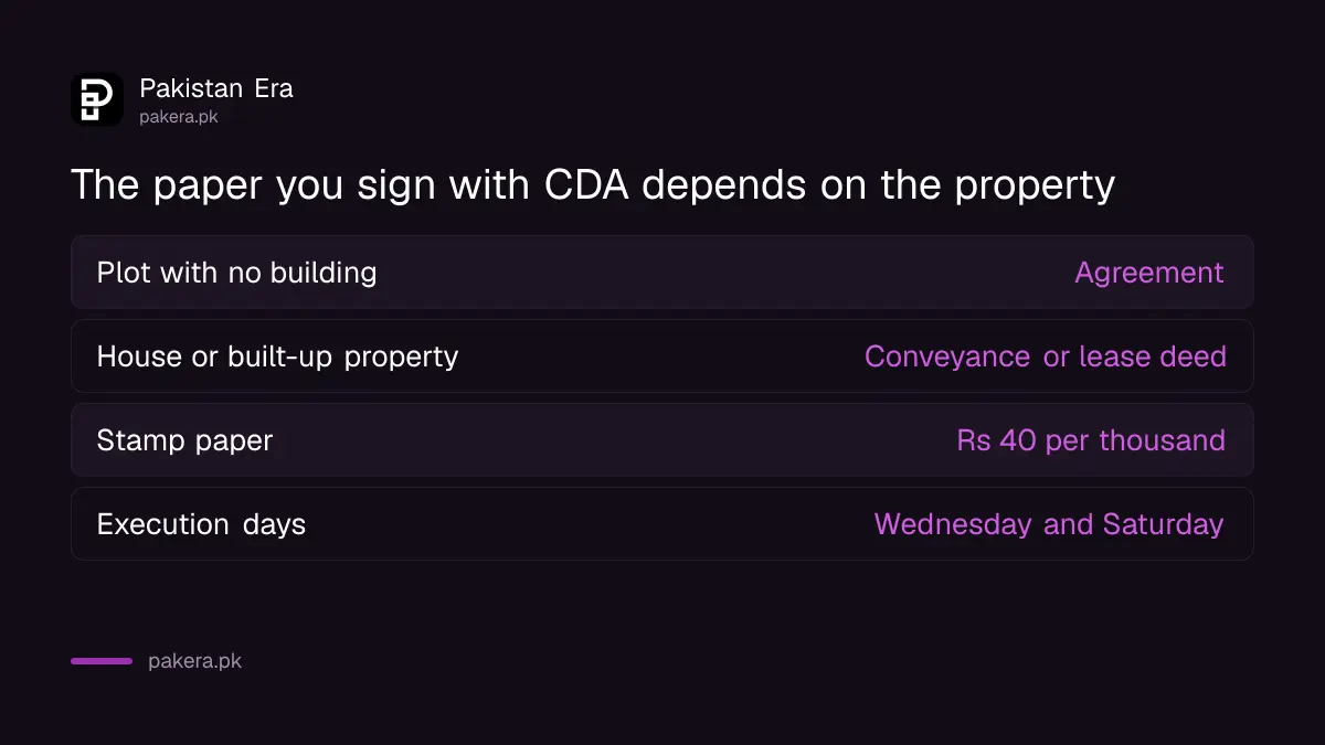 What to sign with CDA for a plot and a house mortgage in Islamabad