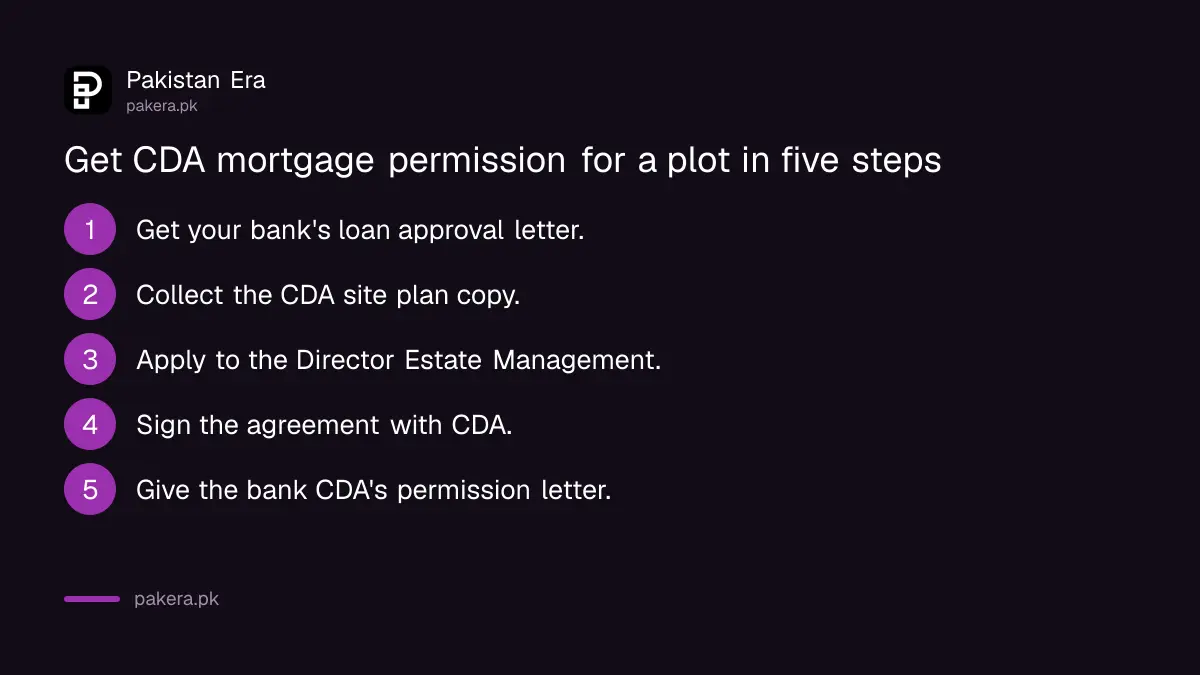 Five steps to get CDA permission to mortgage a plot in Islamabad