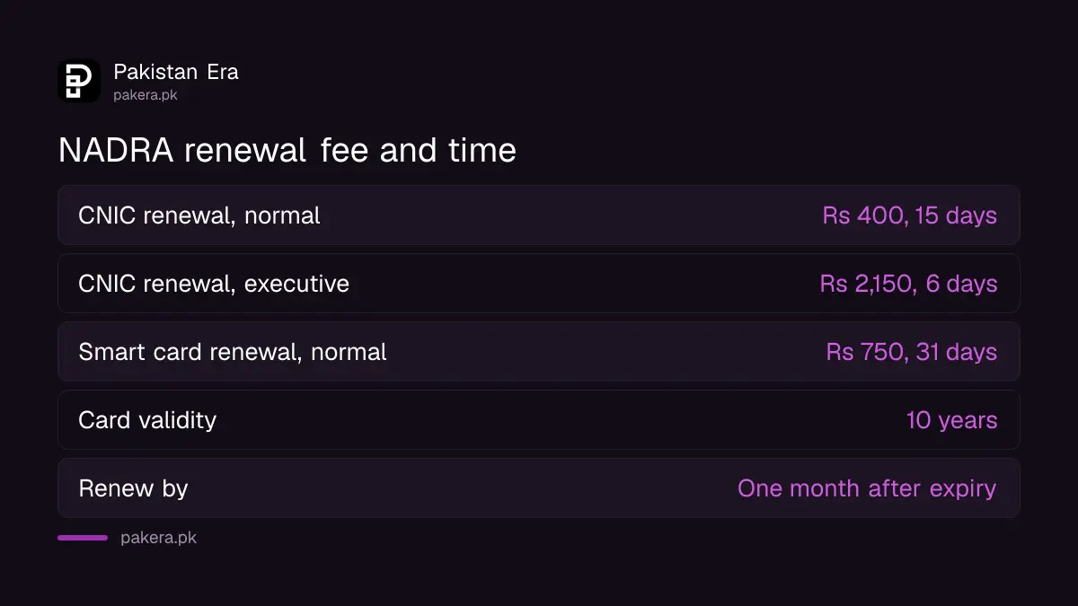 NADRA CNIC renewal fee and time as read on the fee page