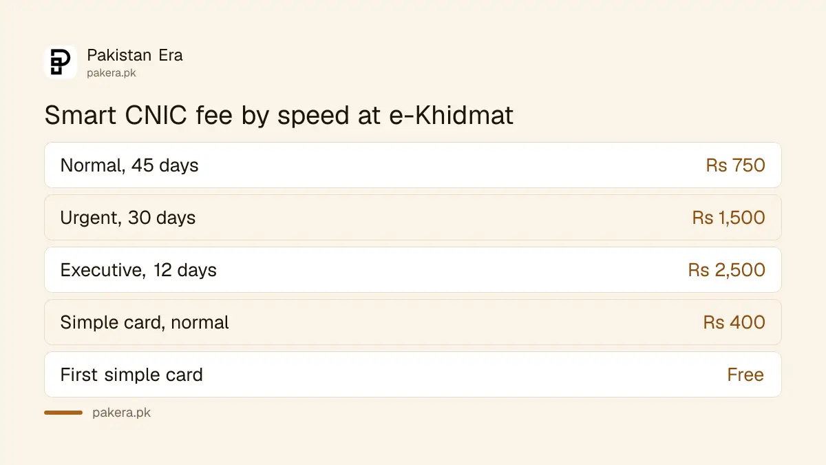 Smart CNIC fees by speed at a Punjab e-Khidmat Markaz