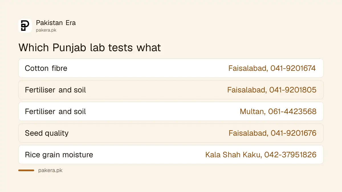 Punjab ISO accredited labs: what each tests and the phone number the department prints