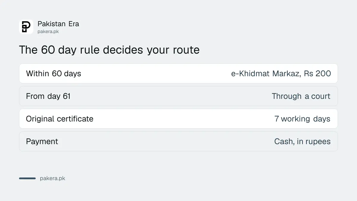 Comparison of the e-Khidmat route within 60 days and the court route after 60 days for a death certificate