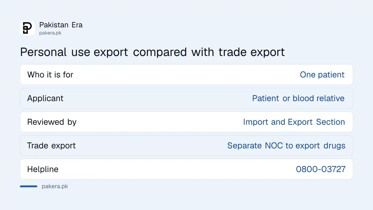 Personal use export NOC compared with trade export of medicine from Pakistan