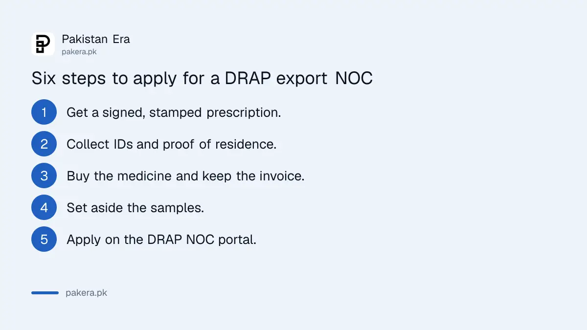 Six steps to apply for a DRAP export NOC for personal use medicine