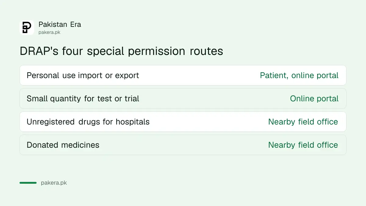 DRAP's four special permission routes: personal use, test and trial, hospital import and donation