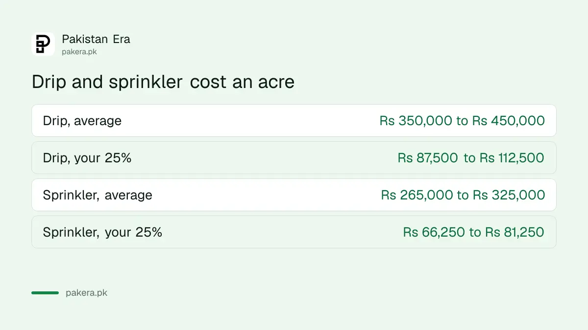 Average cost an acre of drip and sprinkler irrigation in Punjab and the farmer's share after subsidy