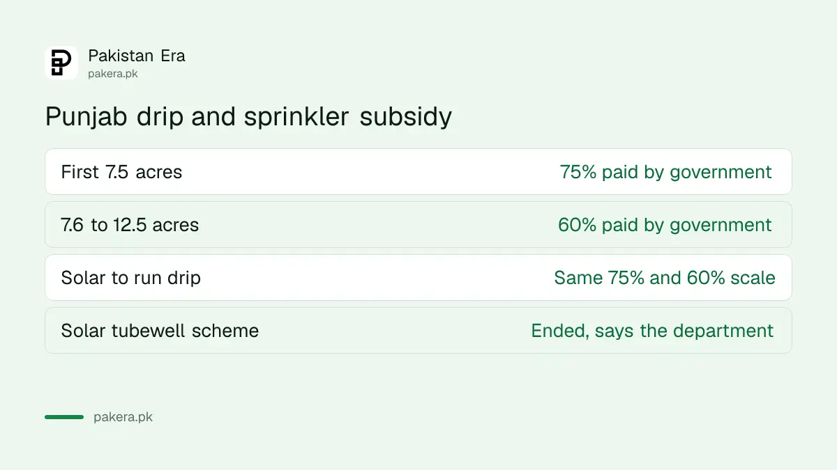 Punjab drip and sprinkler irrigation subsidy: 75% up to 7.5 acres, 60% from 7.6 to 12.5 acres