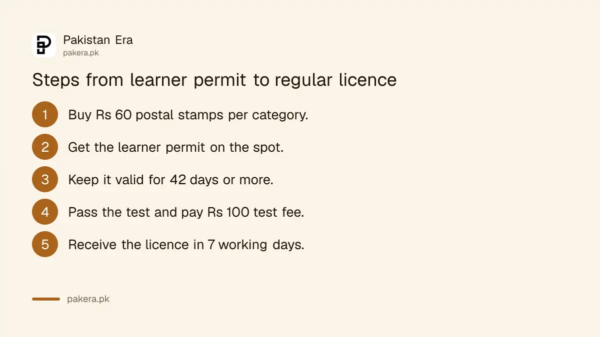 Steps from a learner permit to a regular driving licence in Punjab