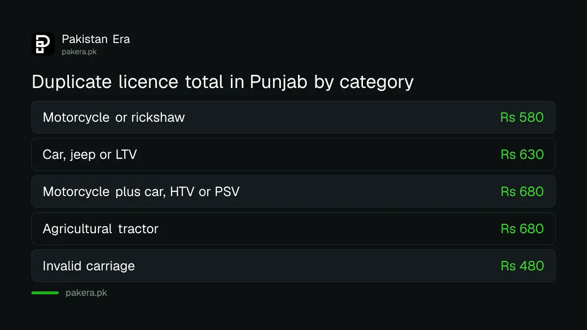 Duplicate driving licence fees in Punjab by licence category, from the DLIMS fee table