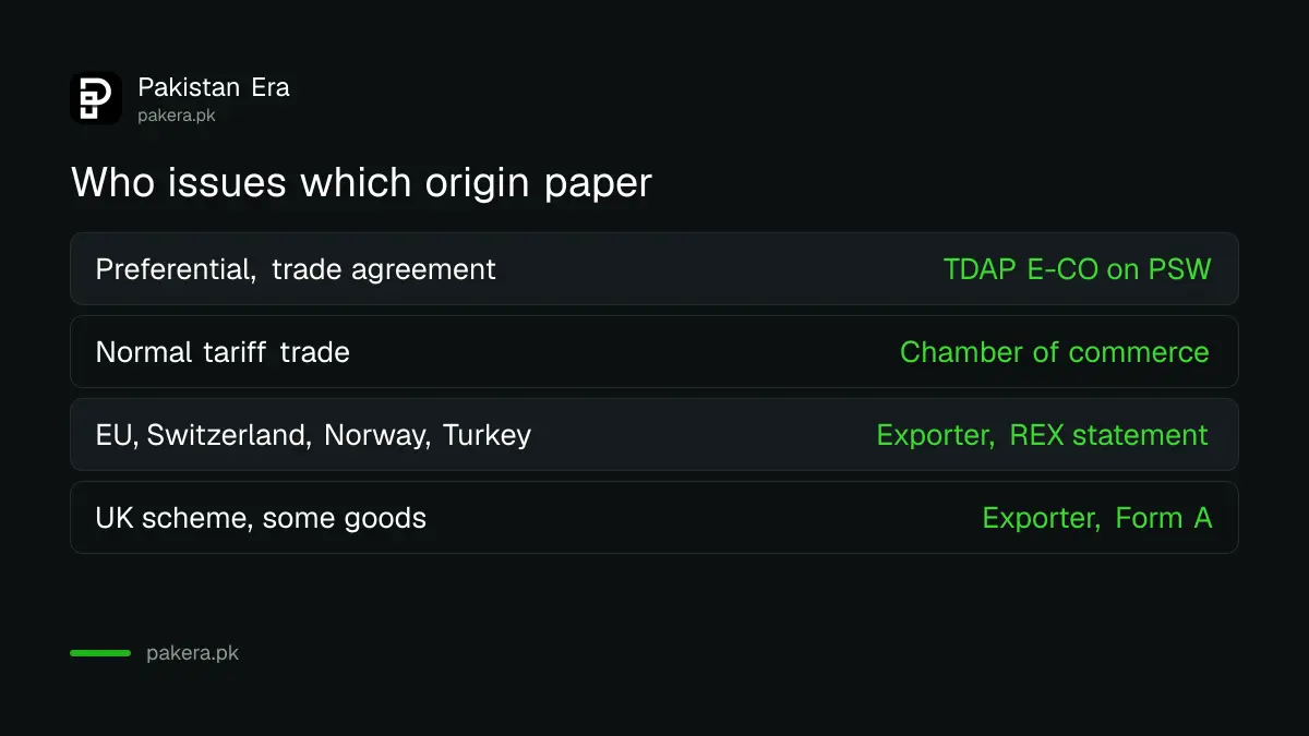 Which body issues which certificate of origin for Pakistani exports