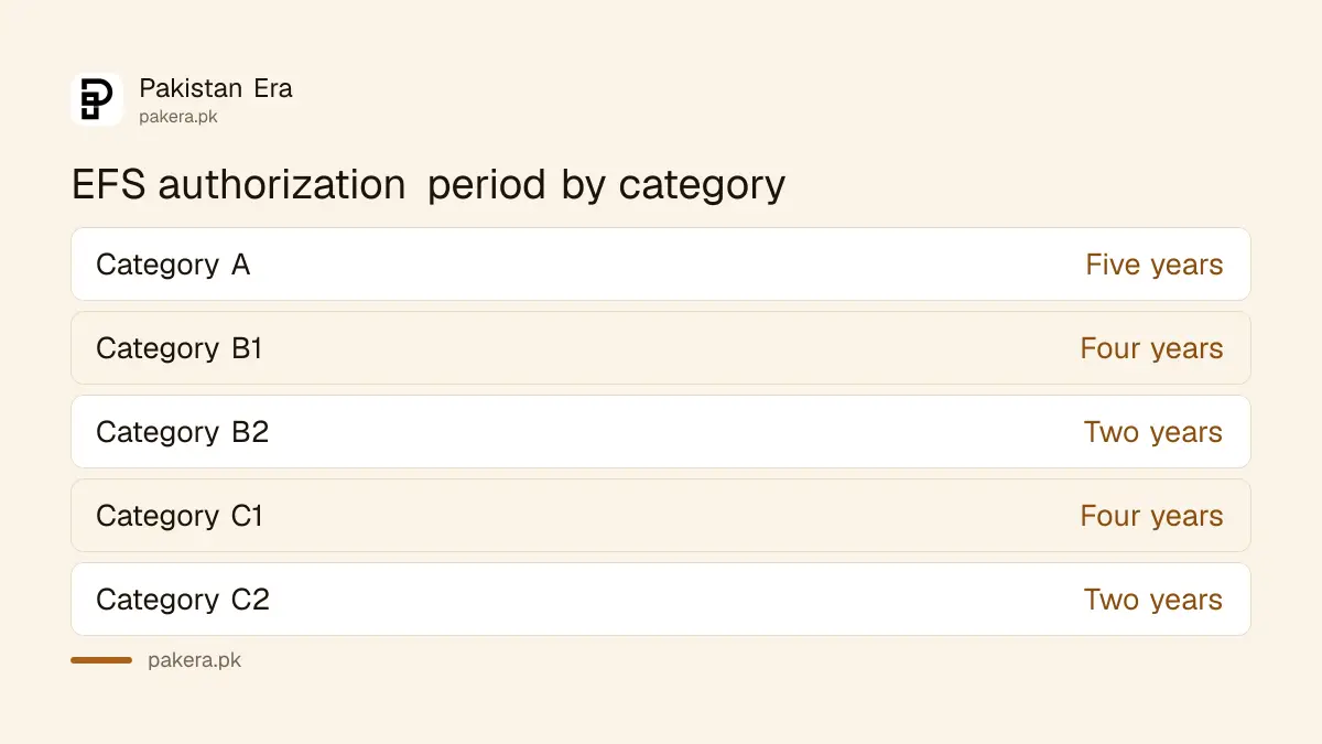 How long an EFS authorization lasts for each exporter category in Pakistan