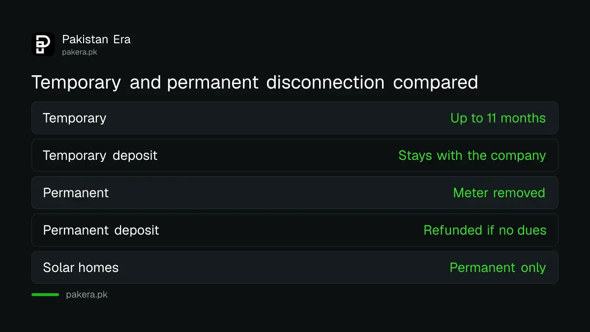 Temporary and permanent electricity disconnection compared in Pakistan