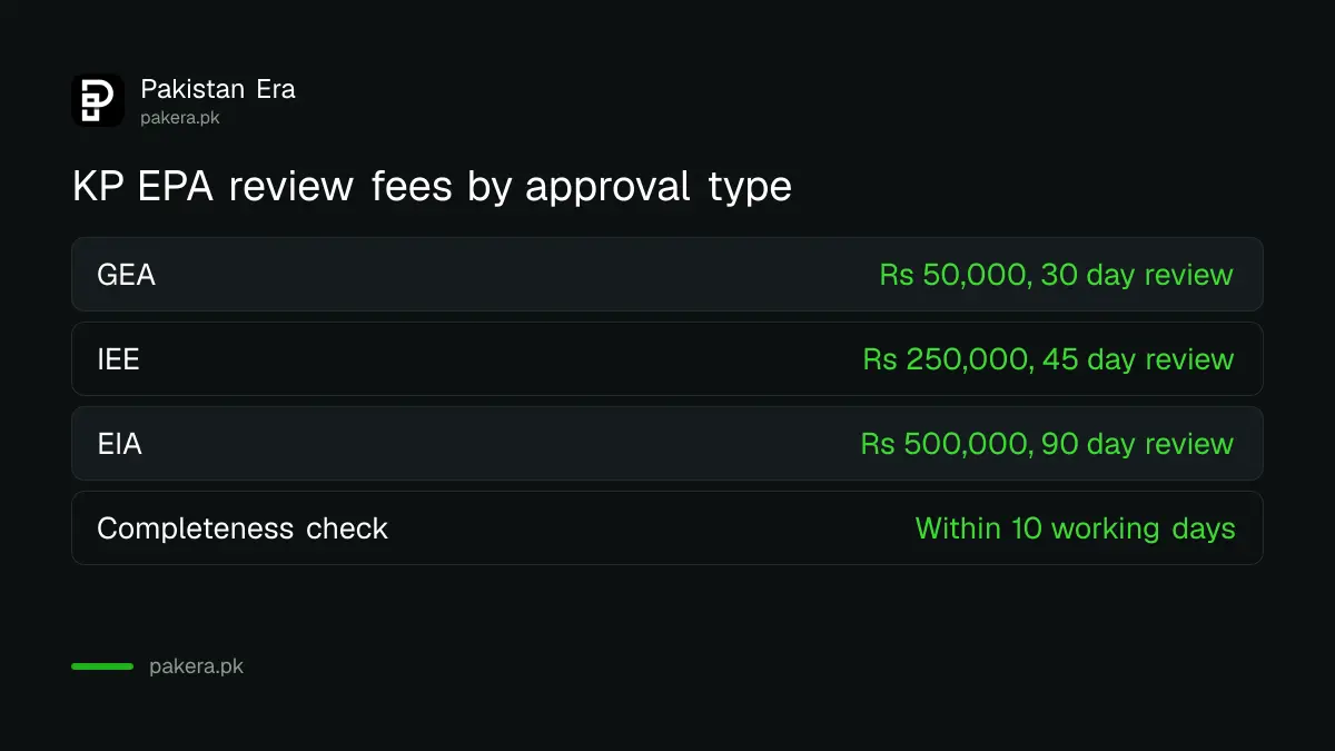 KP EPA review fees for GEA, IEE and EIA