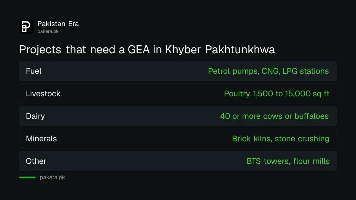 Main project types that need a General Environmental Approval from KP EPA
