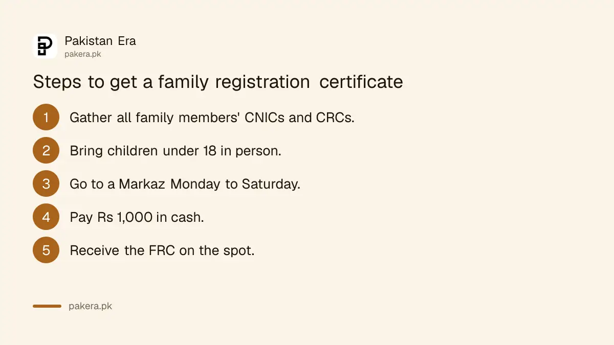 Steps to get a family registration certificate at a Punjab e-Khidmat Markaz