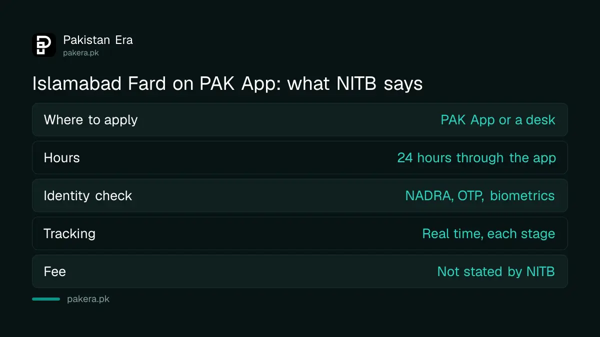 Table of what NITB says about the Islamabad Fard service on PAK App