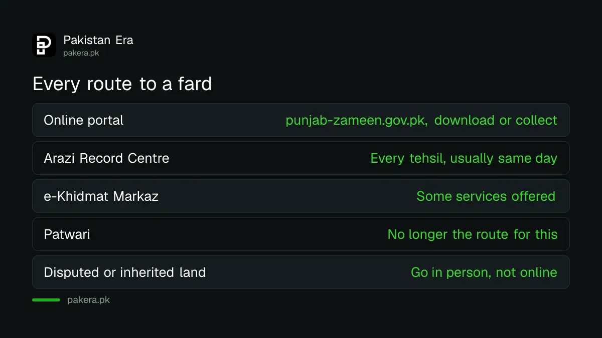 Every route to getting a fard in Punjab compared