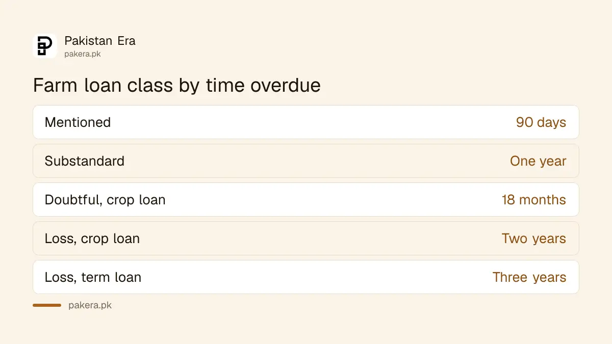 SBP farm loan classes by time overdue for production and term loans