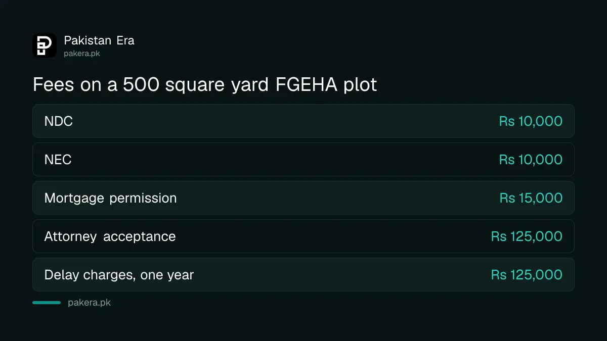 Worked example of FGEHA fees on a 500 square yard plot in G-13 or G-14