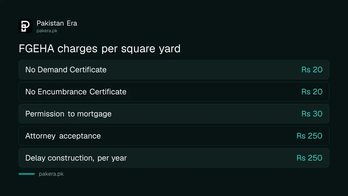FGEHA per square yard fees in Islamabad: NDC Rs 20, NEC Rs 20, mortgage Rs 30, attorney Rs 250