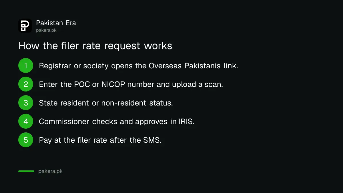Steps to get the filer rate on property advance tax for an overseas Pakistani
