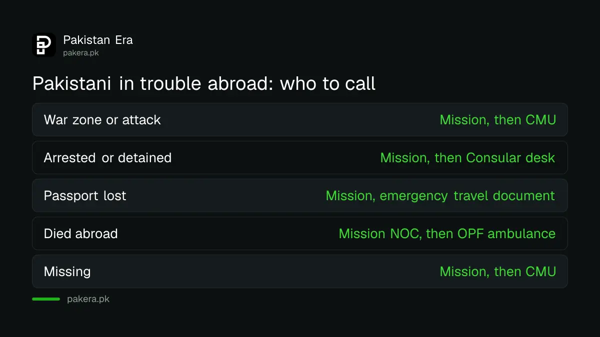 Which office to contact when a Pakistani abroad is stuck, detained, missing, has lost a passport or has died