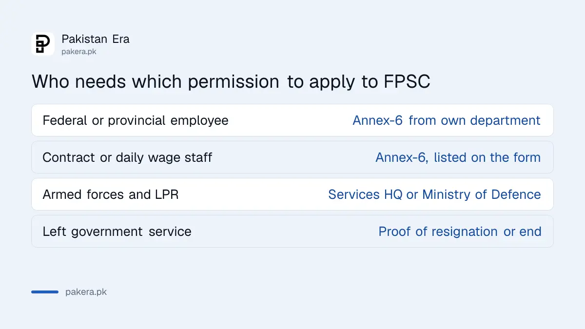 Who needs which permission to apply to FPSC