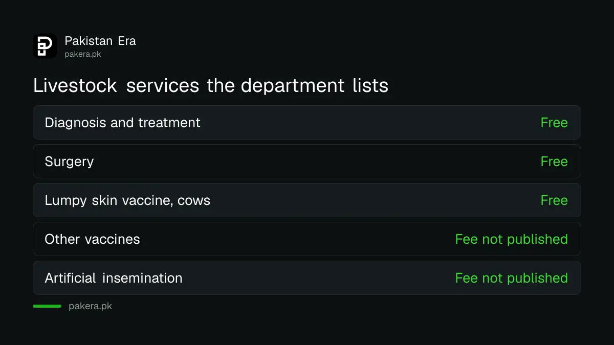 What the Punjab Livestock Department provides: treatment, vaccines, deworming and insemination