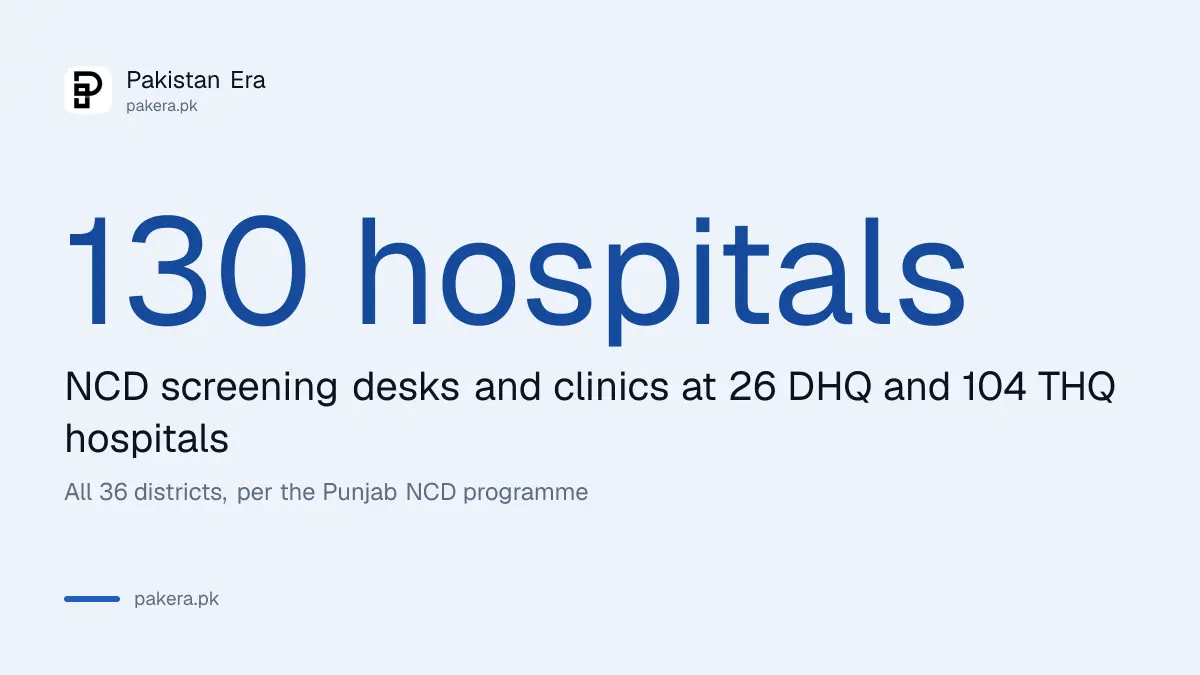 Punjab NCD clinics at 26 DHQ and 104 THQ hospitals in all 36 districts