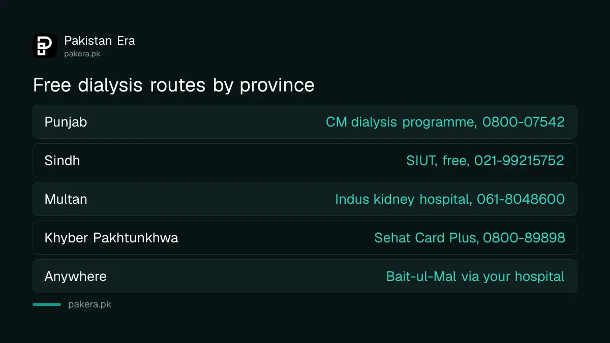 Free dialysis routes in Pakistan by province: Punjab programme, SIUT in Sindh, Indus in Multan, KP Sehat Card Plus