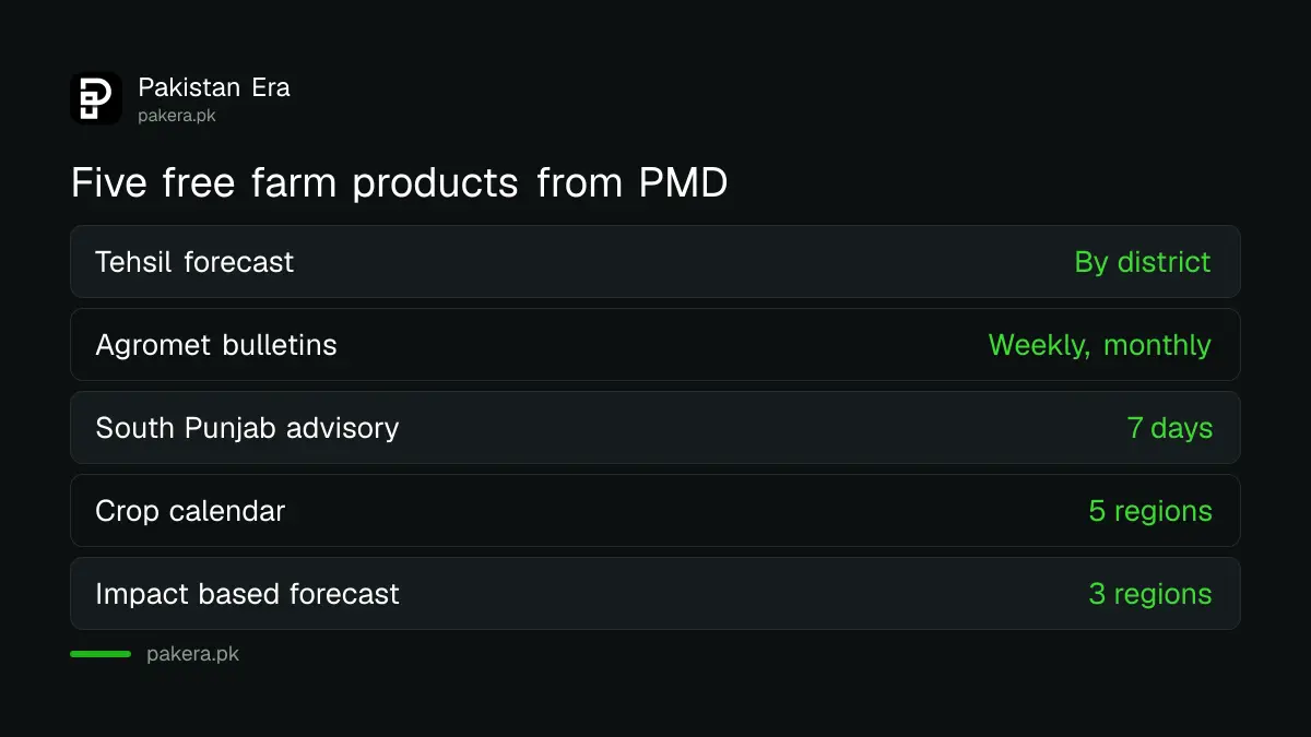 Farm weather products offered by PMD's National Agromet Centre in Pakistan