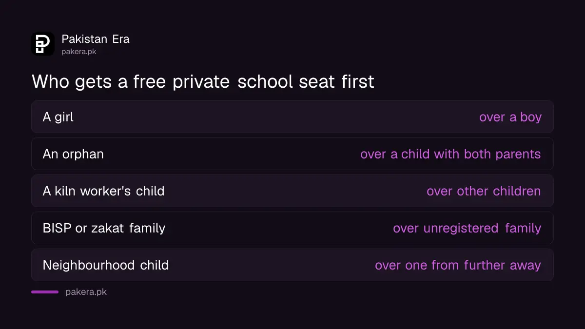 Who gets preference for free private school seats in Punjab under the 2024 Rules