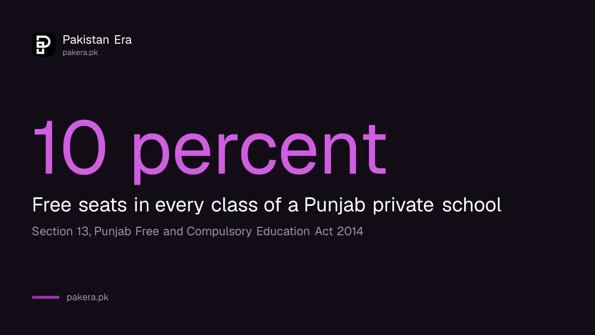 Punjab private schools must keep 10 percent of seats in every class free for disadvantaged children
