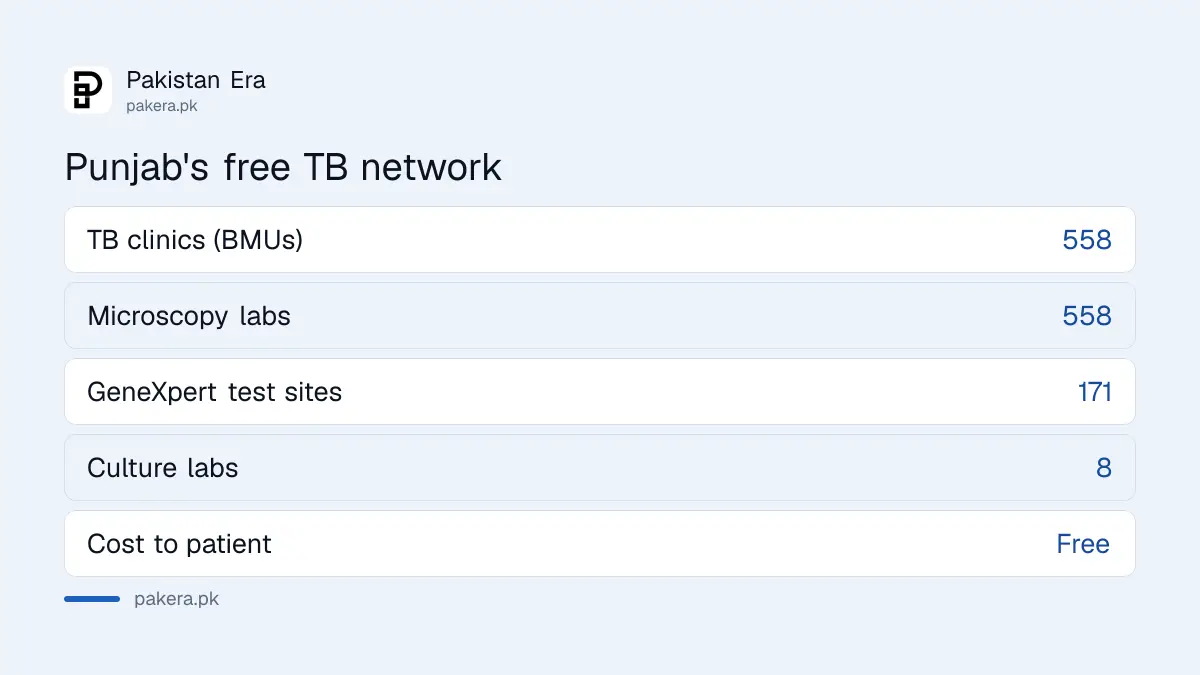 Punjab TB Control Program network: 558 treatment units, 171 GeneXpert sites and 8 culture labs
