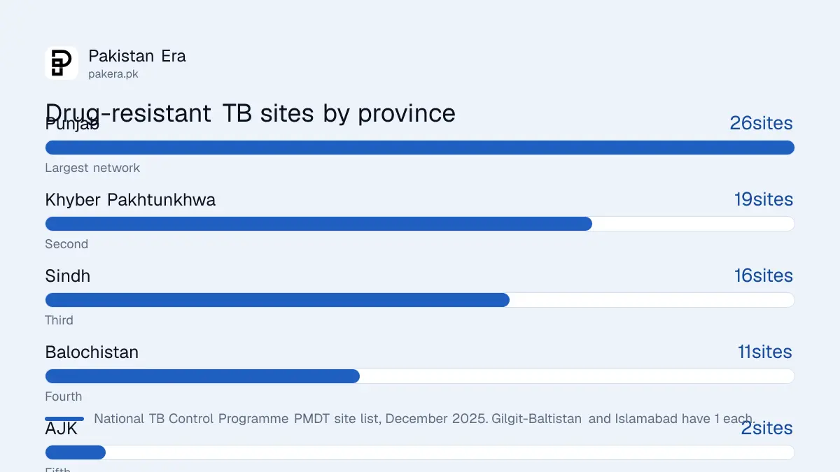 Bar chart of drug-resistant TB treatment sites by province: Punjab 26, Khyber Pakhtunkhwa 19, Sindh 16, Balochistan 11, AJK 2
