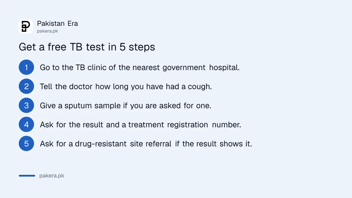 Five steps to get a free TB test in Pakistan: go to the TB clinic, describe symptoms, give a sputum sample, ask for result and registration, ask for referral if drug-resistant