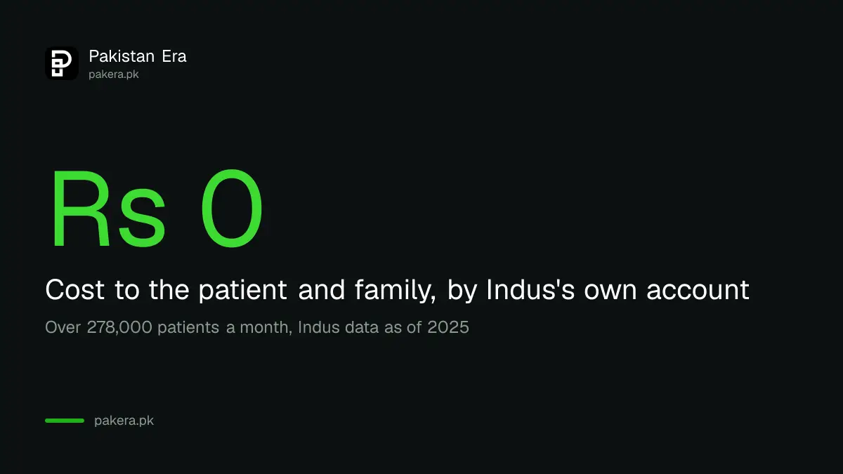 Indus Hospital cost to patient and family: zero, with over 278,000 patients a month