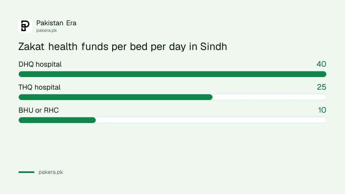 Sindh zakat health care funding per bed per day: Rs 40 at DHQ, Rs 25 at THQ, Rs 10 at BHU