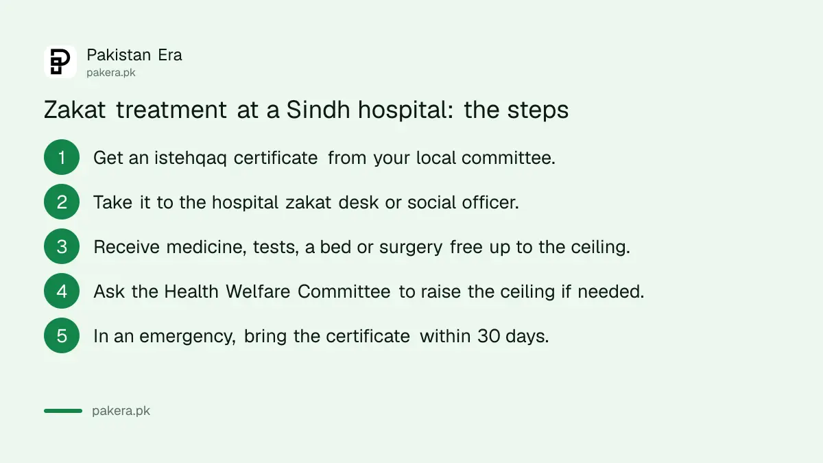 Steps to get free zakat treatment at a Sindh government hospital with an istehqaq certificate