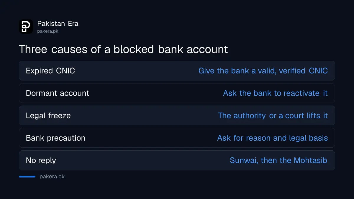 Three causes of a frozen bank account in Pakistan: expired CNIC, dormant account and legal freeze